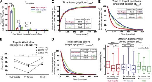 Figure 2. DLE-HuM195 improves kinetic efficiency of NK cell-mediated ADCC, as uncovered by TIMING. (A) Frequency distribution of number of conjugations preceding target cell apoptosis events, nconjugates (bars represent 95% confidence interval limits; stars represent statistical significance after Fisher exact test). (B) Frequency of NK cell target cell conjugates that subsequently lead to target cell apoptosis, regardless of the number of conjugates. Kaplan Meier curves (jagged lines) of (C) time taken to establish conjugates, tSeek; (D) total contact duration before tumor cell apoptosis, tContact; (E) and time to induce target-apoptosis since first contact, tDeath, with each event being a single cytotoxic NK cell. Color coding of the P values is designed to reflect the groups being compared. (F) Effector motility, dWell, during the different phases of target conjugation: before, during, and after. Data are represented in the box and whiskers plot (minimum, 25th percentile, median, 75th percentile, maximum) and mean ± SEM are shown (full circles and bars). The best fit data was obtained using curve fitting either 1-phase or 2-phase association/decay. The parameters obtained from the curve fit (smooth lines) are shown in supplemental Table 3. All data represented in this figure are derived from cytotoxic NK cells incubated at an E:T of 1:1. These data are derived from 1233 nanowells containing DLE-Targets, 1345 wt-Targets, and 692 K562 target cells. P values (eg, P11-P20) were calculated for each panel, as listed in supplemental Table 1.