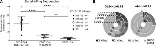 Figure 3. DLE-HuM195 increases the frequency of NK cell-mediated serial killing. (A) Overall serial killing frequencies (ability to kill at least 2 targets) of NK cells, as determined by the 6-hour endpoint single-cell assay (E:T ratio, 1:2-3) (at least 236 events were analyzed for each donor and mAb condition tested). These values represent the frequencies of serial killer NK cells as a percentage of all cytolytic NK cells incubated with 2-4 target cells. CD16-158 allotype is annotated near the donor identifying number. (B) Donut plots summarizing the average frequencies (n = 5 donors) of target killing outcomes in interactions between single NK cells and the indicated number of target cells. Stars represent significance of P values (P22, P23, P24), calculated as detailed in supplemental Table 1. F, phenylalanine; nd, not determined; V, valine.