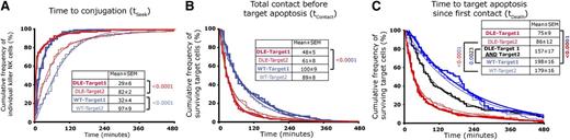Figure 4. DLE-HuM195 facilitates serial killing by NK cells by rapidly shortening the kinetics of target apoptosis. Cumulative association/decay curves (jagged lines) of (A) tSeek, (B) tContact, and (C) tDeath for each single serial killer NK cell in interaction with multiple targets (2-3 targets). The solid lines represent the best-fit line modeled using either 2-phase or single-phase decay/associations. The parameters obtained from the curve fit are shown in supplemental Table 3. These data are derived from a total of 133 serial killer NK cells interacting with DLE-Targets and 97 serial killer NK cells interacting with wt-Targets. P values were calculated for each panel, as listed in supplemental Table 1 (P25-P32).