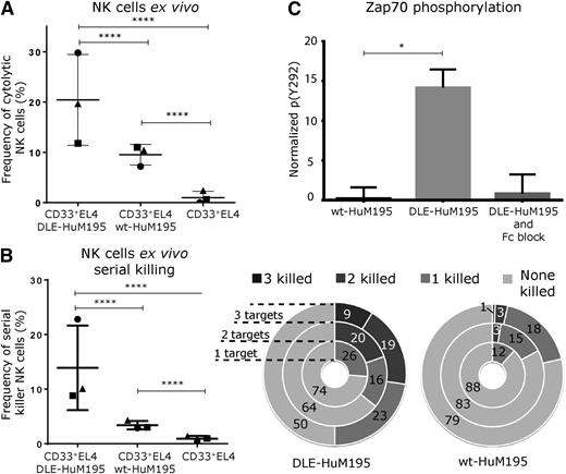 Figure 5. DLE-HuM195 improves ADCC and serial killing by unactivated NK cells ex vivo and increases CD16-mediated signaling. The 6-hour single-cell endpoint assay was used to determine (A) the overall frequencies of NK cell-mediated ADCC (at least 2810 events were analyzed for each donor and mAb condition tested), and (B) overall serial killing frequencies (ability to kill at least 2 targets) of NK cells (E:T ratio, 1:2-3) (an average of at least 120 events were analyzed for each donor and mAb condition tested). Donut plots summarizing the frequency of killing outcomes of the interactions between single NK cells and the indicated number of target cells are also shown. Values displayed are background-corrected; bars represent mean ± SD. (C) Normalized ZAP-70 phosphorylation in single NK cells as measured by phospho-flow and expressed as baseline-corrected percentage of maximum, the latter being obtained by cross-linking of CD16. The values are presented as mean ± SD derived from 4 separate donors. Stars represent P values for each panel and were calculated as described in supplemental Table 1 (P34-P37).