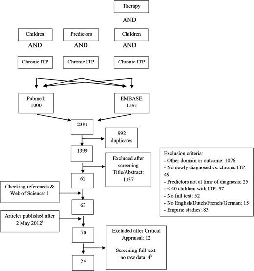 Figure 1. Flowchart. *Date of search: May 2, 2012; a,bsee supplemental Table 2.