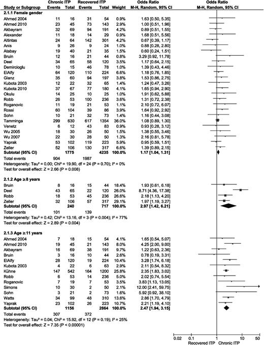 Figure 2. Forest plot for female gender and age. ORs were calculated for chronic ITP; events = number of female patients or patients with age ≥11 years or ≥8 years. M-H, Mantel-Haenszel.