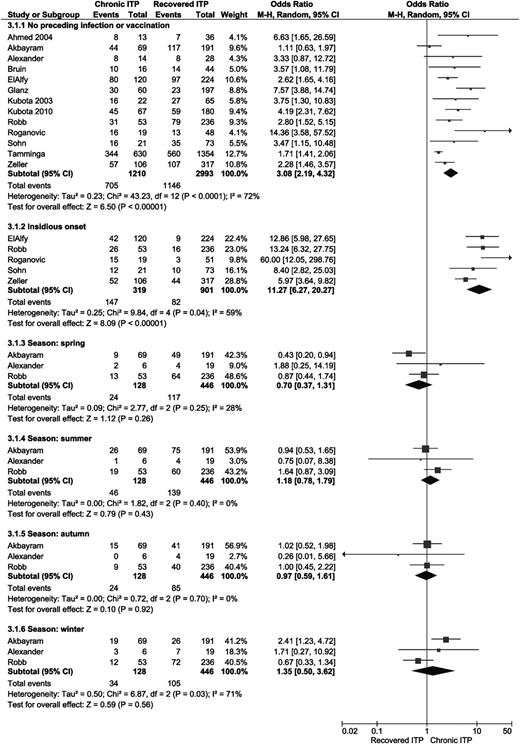 Figure 3. Forest plot for preceding infection and/or vaccination, an insidious onset, and season at time of diagnosis. Event = number of patients with no preceding infection and/or vaccination, with an insidious onset defined as symptoms for <14 days, or with diagnosis in the displayed season. M-H, Mantel-Haenszel.