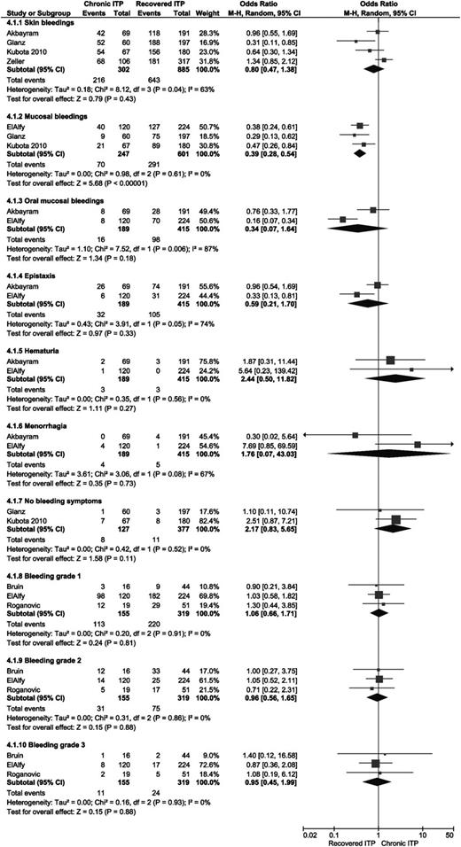 Figure 4. Forest plot for all bleeding symptoms and bleeding grades. ORs were calculated for chronic ITP; events = number of patients with type of bleeding or indicated bleeding grade at time of presentation. M-H, Mantel-Haenszel.