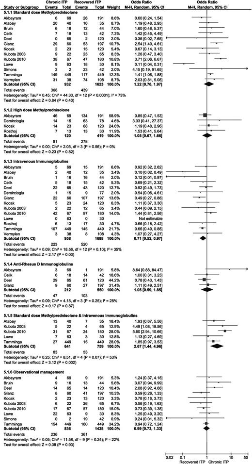 Figure 5. Forest plot for all different therapies for ITP. ORs were calculated for chronic ITP; events = number of patients treated with the indicated therapy. M-H, Mantel-Haenszel.