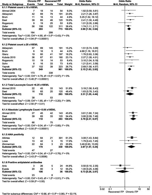 Figure 6. Forest plot for all laboratory measurements. ORs were calculated for chronic ITP; events = number of patients with laboratory results in accordance with the results displayed. M-H, Mantel-Haenszel.