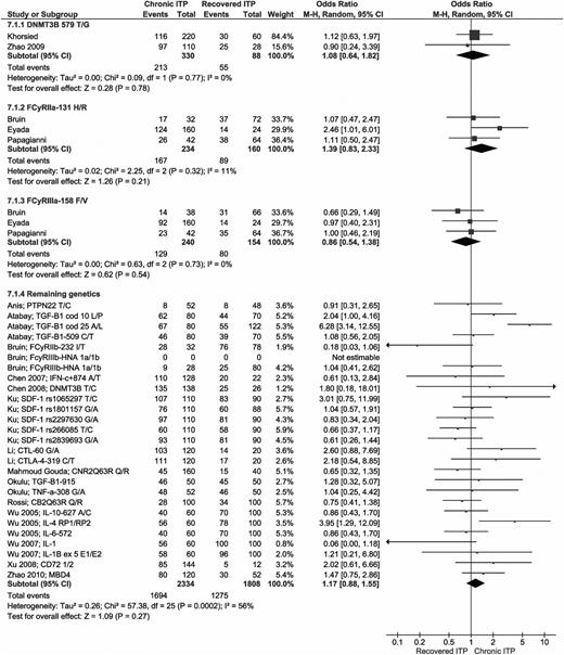 Figure 7. Forest plot for all genetic predictors. ORs were calculated for chronic ITP; events = the allele frequency of the first mentioned allele (for example allele T in DNMT3B 579 T/G); total = total allele frequency for both alleles, thus double the number with respect to the number of patients. M-H, Mantel-Haenszel.