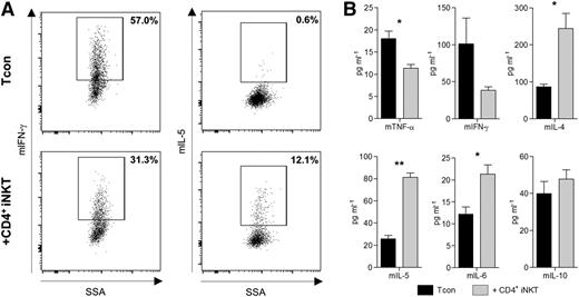Figure 3. CD4+ iNKT cells promote a Th2-biased cytokine response in vivo. (A) mIFN-γ and mIL-5 staining of live Thy1.1+FoxP3–CD4+ T cells. Gates were set on isotype controls. Shown are representative dot plots from 1 of 2 independent experiments. (B) Serum levels of cytokines in the presence of Tcon or Tcon + CD4+ iNKT cells. Shown are 3 animals per group from 1 of 3 independent experiments. Error bars indicate standard error of the mean. mTNF-α, murine tumor necrosis factor α. *P ≤ .05; **P ≤ .01.