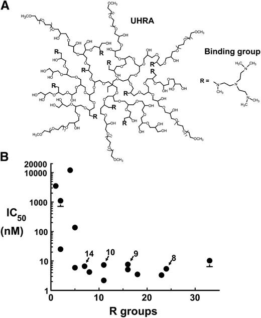 Figure 3. Design and structure of UHRA compounds and efficacy in blocking thrombin binding to polyP. (A) Representative structure of a typical UHRA scaffold (in this case, for UHRA-10) containing a dendritic polyglycerol core bearing the randomly distributed polyP-binding groups (R) and an outer shell of short-chain polyethylene glycols. The molecular weight and number of R groups was varied to generate the other UHRAs. (B) Fifty percent inhibitory concentration (IC50) values for the ability of 16 UHRA compounds to inhibit thrombin binding to immobilized polyP. Arrows indicate the 4 compounds selected for further study: UHRA-8 (R = 24; 23 kDa), UHRA-9 (R = 16; 16 kDa), UHRA-10 (R = 11; 10 kDa), and UHRA-14 (R = 7; 10 kDa).