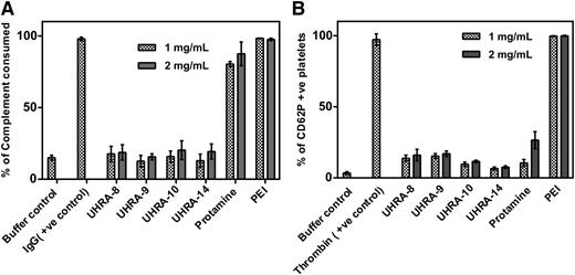Figure 4. Biocompatibility of UHRAs compared with other polyP inhibitors. (A) The ability of UHRA compounds, protamine, and PEI (tested at 1 or 2 mg/mL) to activate complement in human serum was measured by sheep erythrocyte complement consumption assay. Heat-aggregated human immunoglobulin G (IgG; 1 mg/mL) and PBS were the positive and negative controls, respectively. UHRAs did not activate complement compared with buffer controls, whereas protamine and PEI showed high levels of complement activation. (B) The ability of UHRA compounds, protamine, and PEI (tested at 1 and 2 mg/mL) to activate platelets in human PRP was measured by flow cytometry for expression of platelet activation marker CD62P. Bovine thrombin (at 1 IU/mL) was used as the positive control, and PBS alone was used as the negative control (buffer control). UHRAs showed low levels of platelet activation compared with PEI. +ve, positive.
