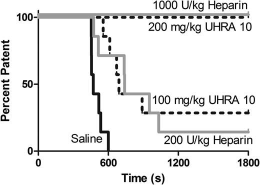 Figure 5. UHRA-10 delays time to occlusion in a mouse carotid artery model of thrombosis. Artery patency was monitored by Doppler flow probe following induction of FeCl3-mediated injury and plotted here vs time in black for saline control, orange for unfractionated heparin, and blue for UHRA-10. Both heparin and UHRA-10 significantly delayed median time to occlusion in a dose-dependent manner (P < .0001). Heparin at 200 U/kg was not significantly more effective than UHRA-10 at 100 mg/kg at maintaining artery patency (P = .85), whereas both treatment conditions significantly increased median patency time vs saline control (P = .0004 for UHRA-10 and P = .007 for heparin). UHRA-10 at 200 mg/kg or heparin at 1000 U/kg resulted in 100% patency over the 30-minute period for all mice (n = 7 for all conditions). Statistical significance was assessed by log-rank analysis.