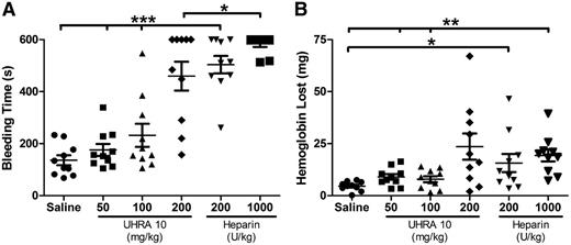 Figure 6. Antithrombotic doses of UHRA-10 caused less bleeding than did unfractionated heparin in a mouse tail bleeding model. (A) Bleeding times. Mice treated with 200 U/kg unfractionated heparin had significantly longer tail bleeding times than did either saline control mice or mice treated with 50 or 100 mg/kg UHRA-10. Similarly, mice treated with 1000 U/kg heparin had significantly longer bleeding times than did mice treated with 200 mg/kg UHRA-10. (B) Blood loss (quantified as milligrams of hemoglobin collected during 30 minutes). Mice treated with either 200 or 1000 U/kg heparin had significantly higher hemoglobin loss than did mice treated with saline. Mice treated with 1000 U/kg heparin had significantly more hemoglobin loss than did mice treated with 50 or 100 mg/kg UHRA-10. Mice treated with 1000 U/kg heparin had no significant difference in hemoglobin loss compared with mice treated with 200 mg/kg UHRA-10. Statistical significance was assessed by individual Student t tests. *P < .05; **P < .005; ***P < .0005.