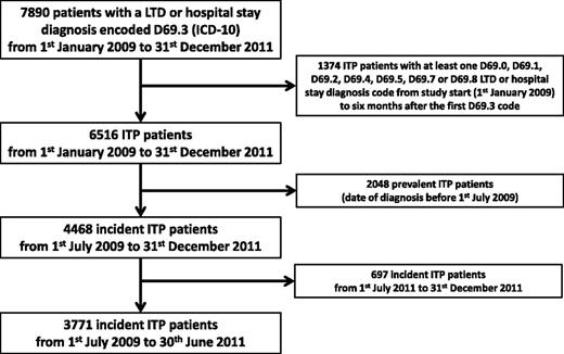 Figure 1. Flowchart illustrating patient selection. The date of diagnosis was refined for 478 patients who had ≥3 ITP drugs dispensed during a 6-month period before the first D69.3 code.