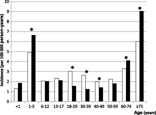 Figure 2. Incidence of ITP in France during the period from mid-2009 to mid-2011 by age and gender. Females, white bars; males, black bars. Stars indicate statistically significant differences among males and females (α = 5%).