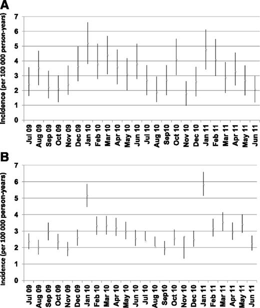 Figure 3. Variation of incidence of ITP in France during the period from mid-2009 to mid-2011 by calendar month. (A) Children <15 years of age and (B) adults ≥20 years of age.