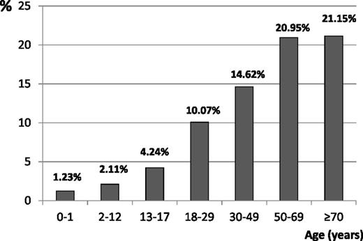 Figure 5. Percentages of secondary ITPs by age.