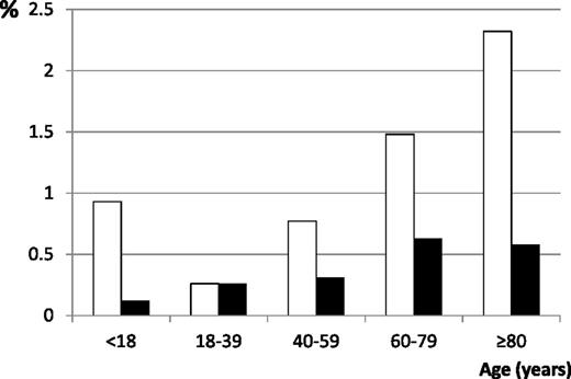 Figure 6. Percentages of incident ITP patients with gastrointestinal (white bars) and CNS (black bars) bleeding by age. Linear testing for an increasing relation between age and severe bleeding at diagnosis was significant for gastrointestinal bleeding among adults (P = .003) and for CNS bleeding in the whole population (P = .02).