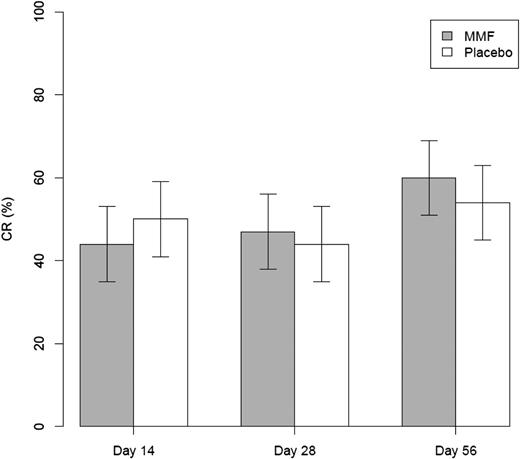 Figure 2. Patients in CR by time according to therapy.