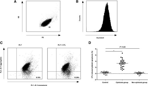Figure 1. CTL-induced platelet apoptosis was found in some ITP patients. Platelets were gated by (A) forward scatter (FS) and side scatter (SS), and labeled with (B) phycoerythrin-cyano dye 5–conjugated mouse anti-human CD41a. (C) The apoptosis of platelets from 1 ITP patient was 8.15% (cultured alone) and 13.28% (cultured with autologous CTLs), respectively. (D) Thirty-eight ITP patients were divided into 2 groups. CTL-induced platelet apoptosis in the cytotoxic group (23 patients) was significantly higher than that of healthy controls (3.32% ± 1.38% vs 0.27% ± 0.43%, P < .01), whereas that in the noncytotoxic group (15 patients) was not different from healthy controls (0.14% ± 0.38% vs 0.27% ± 0.43%, P = .23). *P < .01.