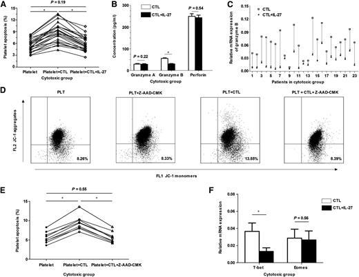 Figure 2. In the cytotoxic group, IL-27 inhibited CTL-mediated platelet apoptosis by decreasing granzyme B expression. (A) In the cytotoxic group (n = 23), the apoptosis of platelets cultured with CTLs was significantly higher than that of platelets cultured alone (8.85% ± 2.49% vs 5.52% ± 1.58%, P < .01); however, after the addition of IL-27, the apoptosis decreased significantly (5.79% ± 1.86% vs 8.85% ± 2.49%, P < .01) and almost returned to the level of spontaneous platelet apoptosis (5.79% ± 1.86% vs 5.52% ± 1.58%, P = .19). (B) In the cytotoxic group (n = 23), a significant reduction was observed in the concentration of granzyme B in CTLs cultured with IL-27 compared with that without IL-27 (30.54 ± 7.49 pg/mL vs 56.20 ± 12.69 pg/mL, P < .01), but not in granzyme A (28.84 ± 10.03 pg/mL vs 29.91 ± 10.12 pg/mL, P = .22) or perforin (245.80 ± 53.88 pg/mL vs 249.42 ± 56.32 pg/mL, P = .54). (C) In the cytotoxic group (n = 23), the mRNA expression of granzyme B in CTLs decreased after the addition of IL-27 (0.0220 ± 0.0158 vs 0.0655 ± 0.0292, P < .01). (D) The representative dot-plots characterized the apoptosis of platelets cultured alone (8.26%), with Z-AAD-CMK (8.33%), with autologous CTLs (13.55%), or with autologous CTLs plus Z-AAD-CMK (8.39%). (E) Granzyme B inhibition analysis was performed in 9 patients of the cytotoxic group. The apoptosis of platelets cultured with CTLs were significantly higher than that of platelets cultured alone (9.38% ± 1.89% vs 5.59% ± 1.46%, P < .01); however, after the addition of granzyme B inhibitor Z-AAD-CMK, the apoptosis decreased (5.67% ± 1.41% vs 9.38% ± 1.89%, P < .01) and returned to the level of spontaneous platelet apoptosis (5.67% ± 1.41% vs 5.59% ± 1.46%, P = .55). (F) In the cytotoxic group (n = 23), the mRNA expression of T-bet in CTLs was significantly decreased after the addition of IL-27 (0.0133 ± 0.0042 vs 0.0366 ± 0.0098, P < .01), whereas Eomes was unchanged (0.0267 ± 0.0102 vs 0.0287 ± 0.0104, P = .56). *P < .01.