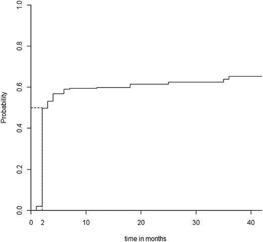 Figure 1. Median time to overall response. Median time to overall response in the 248 adult patients in the “ITP-ritux registry.”