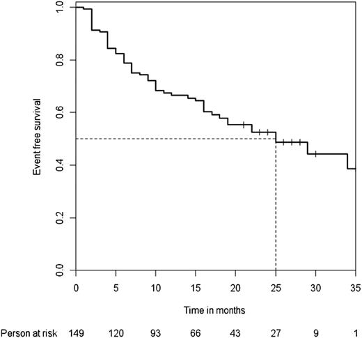 Figure 2. Median time to relapse. Median time to relapse among the 152 initial responders to rituximab therapy.