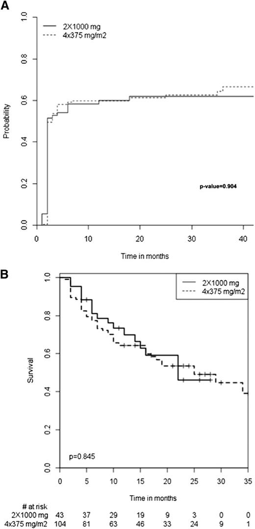 Figure 3. Median times. Median time to response (A) and to relapse (B) among the initial responders to the 2 rituximab regimens.