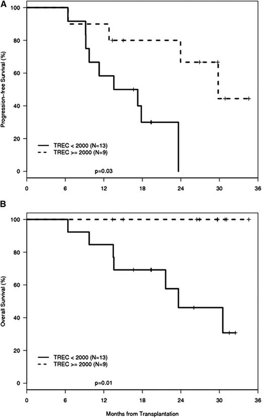 Figure 3. PFS and OS are higher in patients with regeneration of thymic function than in patients with impaired thymic regeneration after UCBT. A cohort of adult recipients of dUCBT treated with 1 protocol of pretransplant conditioning and posttransplantation immunosuppression41 was categorized into 2 groups: (1) patients with TREC values ≥2000 copies per μg DNA at 1 year after transplantation and (2) patients with TREC values <2000 copies per μg DNA at 1 year after transplantation. Kaplan-Meier estimates of PFS and OS were calculated as a function of the maximum TREC concentration attained at 1 year. Patients with TREC levels exceeding 2000 copies per μg DNA had a significantly improved PFS (P = .01) (A) and OS (P = .03) (B) compared with patients with TREC levels <2000 copies per μg DNA (n = 22).