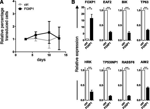 Figure 4. FOXP1 is dependent upon CD40 stimulation for promotion of human B-cell expansion but not for repression of proapoptotic genes. Memory B cells were sorted from human peripheral blood and transduced with either FOXP1-IRES-YFP or control-IRES-YFP and cultured without CD40L-L cells as of day 3 after transduction. (A) The percentage of transduced cells in each culture was followed over time by FACS analysis and normalized to the percentage of transduced cells at day 3 after transduction. Mean ± SD of 3 independent experiments are shown. (B) Six days after transduction, YFP-positive cells were sorted. Gene expression levels of the proapoptotic genes were analyzed by qRT-PCR. Expression levels were normalized to expression levels in control-transduced cells. Mean ± SEM of six independent experiments are shown. (1-sample t test, **P < .01, ***P < .001).