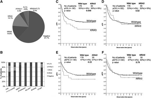 Figure 1. Ras pathway mutations in relapsed ALL and their association with cytogenetics and event-free survival. Pie chart showing the proportion of patients with Ras pathway mutations (A). Histogram of Ras pathway mutations in relation to cytogenetic subgroups (B). Kaplan Meier overall and event-free survival curves of KRAS mutants (C and E) and NRAS mutants (D and F) compared with WT.