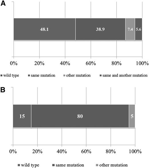 Figure 2. Backtracking and forward tracking in Ras pathway mutation–positive samples. Bar graph showing mutation status of matched diagnostic samples in those patients with Ras pathway mutations at relapse (A). Bar graph showing mutation status of Ras pathway–positive relapse samples at second relapse (B).
