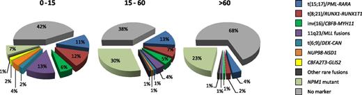 Figure 3. Proportion of AML patients informative for MRD detection by RT-qPCR for leukemia-specific MRD targets (ie, fusion genes, NPM1 mutation) according to age.