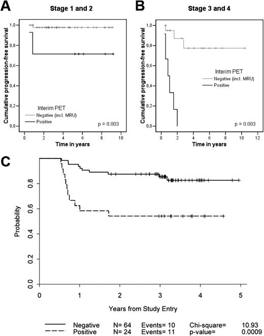 Figure 2. Prognostication of FDG-PET/CT in early-stage HL. Shown is the PFS according to the result of interim FDG-PET/CT (status-post 2-3 ABVD cycles) of 57 early-stage (A) and 28 advanced-stage (B) HL patients. Treatment was continued regardless of FDG-PET/CT result. (Reprinted with permission from Hutchings et al.39) (C) PFS for 88 patients with early-stage nonbulky HL treated on a US Cooperative group phase 2 study using AVG frontline therapy. Incl indicates including; MRU, minimal residual uptake. (Reprinted with permission from Straus et al.38)