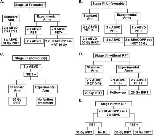 Figure 3. Clinical trial designs of recently completed and ongoing phase 3 randomized studies of response-adapted therapy for adult early-stage HL. (A) EORTC/LYSA/FIL H10F study. *None of the following present: large mediastinal mass, age ≥50 years, high ESR, or 4 or more areas. (B) EORTC/LYSA/FIL H10U study. *Any of the following present: large mediastinal mass, age ≥50 years, high ESR, and/or 4 or more areas. (C) UK-led RAPID study; all PET-3+ patients received a 4th cycle of ABVD followed by 30 Gy of IFRT. (D) GHSG HD16 favorable trial. *None of the following present: large mediastinal mass, extranodal disease, high ESR, or 3 or more areas. (E) GHSG HD17 unfavorable trial. *Any of the following present: large mediastinal mass, extranodal disease, high ESR, and/or 3 or more areas. High ESR for all of above defined as: >50 mm without B symptoms or ESR <30 mm with B symptoms. esc indicates escalated; ESR, erythrocyte sedimentation rate; LYSA, Lymphoma Group and the Lymphoma Study Association; FIL, Fondazione Italiana Linfomi; and pts, patients.