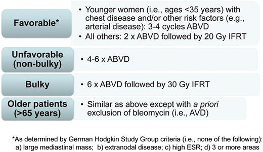 Figure 4. How I treat early-stage adult HL in 2014. Shown are the treatment strategies advocated by A.M.E. based on current clinical data. Based on available data, treatment should not be modified based on results of interim FDG-PET/CT; however, continued follow-up of ongoing studies, including results from studies examining intensification based on “positive” interim FDG-PET/CT, is needed. The treatment algorithms are separated by different early-stage subgroups: favorable, unfavorable (nonbulky), bulky, and older patients.