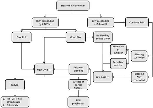 Figure 1. Proposed algorithm for ITI in patients with severe hemophilia A. CVAD indicates central venous access device; and PD, plasma-derived.