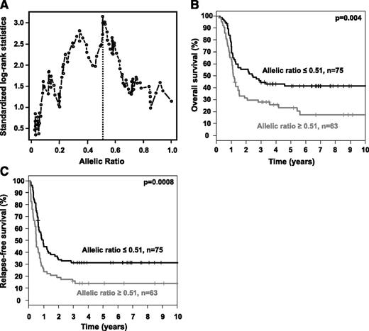 Figure 1. Cut-point selection using maximally log-rank statistics. (A) Optimal cut-point for the AR by maximally selected log-rank statistics in intensively treated FLT3-ITD positive AMLs. Patients who proceeded to allogeneic HSCT were excluded. Maximally selected log-rank statistics performed for the continuum of the AR to test for a potential cut-point separating 2 groups with different survival distributions. The AR is shown on the x-axis and the corresponding standardized log-rank statistic on the y-axis. The estimated cutoff point was 0.51, with an M statistic of 3.15 and a corresponding corrected P value of .038. The vertical dashed line represents the optimal cut-point for AR evident on maximally selected log-rank statistics and the corresponding M statistics. (B) Impact of AR on OS in first CR according to preselected optimal cut-point in intensively treated FLT3-ITD–positive patients excluding allogeneic HSCT. (C) Impact of AR on relapse-free survival according to preselected optimal cut-point in intensively treated FLT3-ITD–positive patients excluding allogeneic HSCT.