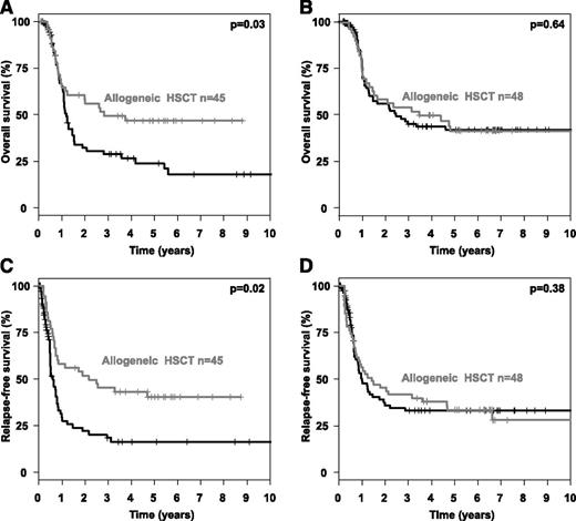 Figure 2. Overall and relapse-free survival according to FLT3-ITD allelic ratio and type of postremission therapy. Simon Makuch plots illustrating the influence of postremission treatment modality on OS in (A-B) first CR and (C-D) RFS according to FLT3-ITD AR in FLT3-ITD–positive AMLs with (A,C) high (≥0.51) or (B,D) low (<0.51) AR.