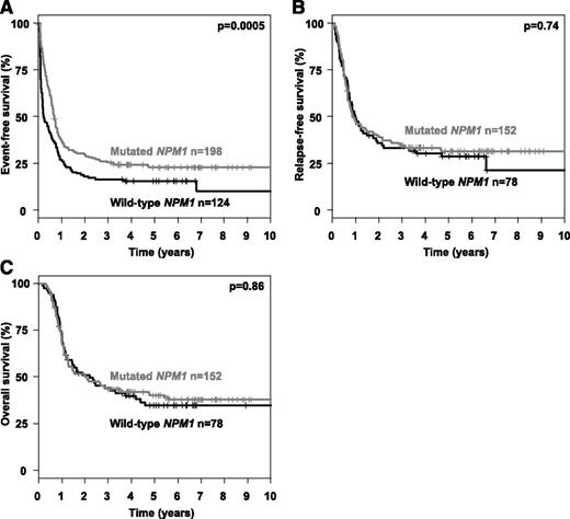 Figure 3. Event-free, relapse-free and overall survival according to NPM1 mutational status. Kaplan-Meier plots illustrating the influence of mutated NPM1 on (A) event-free, (B) relapse-free, and (C) overall survival.
