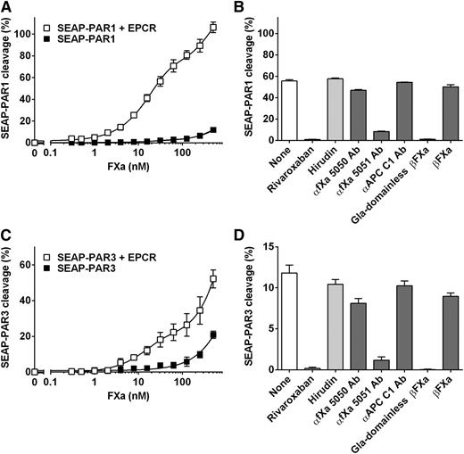 Figure 1. EPCR-dependent PAR1 and PAR3 cleavage by FXa. FXa-mediated cleavage of PAR1 and PAR3 was analyzed by the proteolytic release of SEAP from SEAP-PAR1 and SEAP-PAR3 fusion protein expressed in HEK-293 cells in the absence or presence of wild-type (wt)-EPCR coexpression. (A,C) Dose response of PAR1 (A) and PAR3 (C) cleavage by FXa in the presence (□) or absence (▪) of EPCR. PAR1 and PAR3 cleavage was expressed as a percentage of the total available SEAP-PAR1 or SEAP-PAR3 on the cells. (B,D) Specificity controls of PAR1 and PAR3 cleavage by FXa on SEAP-PAR1/wt-EPCR (B) or SEAP-PAR3/wt-EPCR (D) cells. Inhibitors used were hirudin (20 U/mL) directed against thrombin and rivaroxaban (5 µM), blocking (5051) and nonblocking (5050) antibodies directed against FXa, and blocking antibody (C1) against APC (all 20 µg/mL). FXa, γ-carboxyglutamic acid (Gla)-domainless βFXa, or βFXa were used at 25 nM. (B, D) PAR1 and PAR3 cleavage was expressed relative to the cleavage in the absence of inhibitors or antibody. Data points represent mean ± standard error of the mean (SEM) of at least 3 independent experiments with 2 to 3 replicates per experiment.