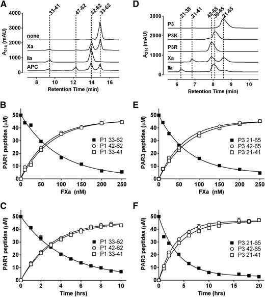 Figure 2. Identification of the PAR1 and PAR3 cleavage sites for FXa. Proteolysis of a synthetic PAR1 (P1: residues 33-62) and PAR3 (P3: residues 21-65) peptide by FXa, APC, and thrombin. (A) Chromatogram of P1 fragments generated in the absence (none) or presence of FXa (150 nM; 1 hour), thrombin (IIa) (10 nM; 1 hour), or APC (500 nM; 15 hours). (B) Concentration-dependent cleavage of the P1 peptide by FXa (1 hour). (C) Time-dependent cleavage of the P1 peptide by FXa (25 nM). (D) Chromatogram of the P3 fragments generated by FXa (150 nM; 1 hour) and thrombin (10 nM; 1 hour). Peptide P3 and the C-terminal fragments after cleavage at Lys38 (P3K) or Arg41 (P3R) are indicated for reference. (E) Concentration-dependent cleavage of the P3 peptide by FXa (10 hours). (F) Time-dependent cleavage of the P3 peptide by FXa (150 nM). (A, D) Representative chromatograms. (B-C,E-F) Data points represent the mean ± standard deviation (SD) of 3 independent experiments.