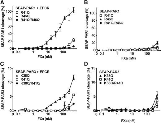 Figure 3. Proteolysis of PAR1 and PAR3 cleavage site mutants by FXa on cells. Cleavage of SEAP-PAR1 (A-B) and SEAP-PAR3 (C-D) mutants by FXa in the presence (A,C) and absence (B,D) of wt-EPCR. SEAP released in the media was determined 1 hour after the addition of FXa and corrected for background and spontaneous SEAP release in the absence of protease (∼2%). The activity of released SEAP was expressed as a percentage of total available SEAP activity on the cells. No SEAP activity was detected on HEK-293 or wt-EPCR HEK-293 cells in the absence of SEAP-PAR1 or SEAP-PAR3. Data points represent mean ± SEM of at least 3 independent experiments with 2 to 3 replicates per experiment. K, Lys; Q, Gln; R, Arg.