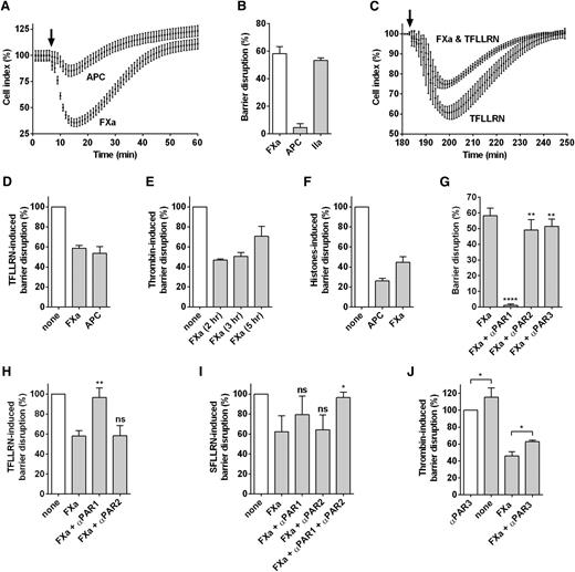 Figure 4. Endothelial barrier regulation by FXa. Effects of thrombin, APC, and FXa on endothelial barrier function by monitoring real-time changes in transendothelial electric resistance by ECIS in EA.hy926 cells. (A) Kinetics of the changes in cell index after addition of APC (25 nM) or FXa (25 nM). Cell index was normalized against nontreated cells (not shown). Arrow indicates the addition of APC or FXa. (B) Quantification of early effects on endothelial barrier function by FXa (25 nM), APC (25 nM), and thrombin (IIa) (2 nM). (C) Kinetics of the changes in cell index cells in the presence and absence of FXa (25 nM; 3 hours) induced by TRAP (TFFLRN; 10 µM). Arrow indicates the addition of TRAP. (D) Quantification of inhibition of TRAP-induced (TFLLRN; 10 µM) endothelial barrier permeability by FXa (25 nM) and APC (25 nM). (E) Time-dependent protection of endothelial barrier integrity by FXa (25 nM) against thrombin-induced (2 nM) permeability. (F) Protection of endothelial barrier function by APC (25 nM) or FXa (25 nM) against permeability induced by histones (10 µg/mL). (G) The effects of blocking PAR1 (WEDE15/ATAP2; 25 µg/mL), PAR2 (SAM11; 25 µg/mL), and PAR3 (H103/Moab19b; 25 µg/mL) antibodies on early FXa-induced (25 nM) endothelial barrier disruption. (H) The effect of blocking PAR1, PAR2, and PAR3 antibodies on protection of endothelial barrier integrity by FXa (25 nM) against barrier disruption induced by TFLLRN (10 µM). (I) The effects of blocking PAR1, PAR2, and PAR3 antibodies on protection of endothelial barrier integrity by FXa (25 nM) against barrier disruption induced by SFLLRN (10 µM). (J) FXa-mediated (25 nM; 3 hours) endothelial barrier protection in the presence of blocking antibodies against PAR3. Endothelial permeability was induced by thrombin (2 nM). The maximal permeability induced by thrombin in anti-PAR3 antibodies treated cells was considered as 100%. (D-F,H-I) Maximal permeability induced by TRAP, thrombin, or histones in nontreated cells was taken as 100%. (J) Maximal permeability induced by thrombin in the presence of blocking PAR3 antibodies was taken as 100%. (G-I) Statistical analysis of effects compared with FXa. (A-J) Data points represent mean ± SD of at least 3 independent experiments. *P < .05; **P < .01; ****P < .0001. ns, not significant.
