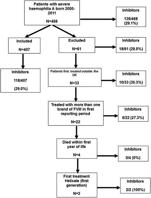 Figure 1. Disposition of patients included and excluded from the study.