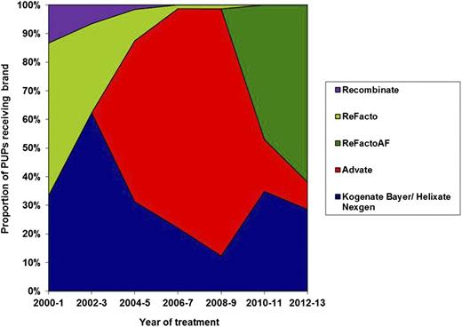 Figure 2. Proportion of PUPs treated with each brand of rFVIII grouped in 2-year bands. The proportion of patients treated with each brand of FVIII changed through the time of study due to the launch of new products, national tenders, and clinician and patient choice.