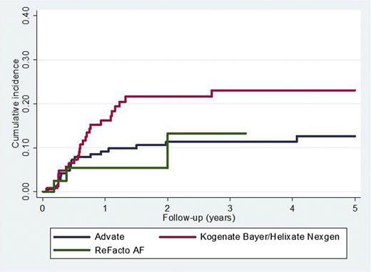 Figure 3. Time to high-titer inhibitor diagnosis comparing Kogenate Bayer/Helixate NexGen and Advate. P = .02.