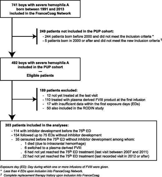 Figure 1. Patient selection process.