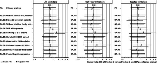 Figure 2. Crude and adjusted HRs and 95% CIs for Product D vs Product E in the primary analysis (PA) and 10 sensitivity analyses (SAs). Three outcomes are shown: all inhibitors, high-titer inhibitors, and inhibitors subsequently treated with a bypassing agent and/or ITI (detailed results are presented in supplemental Tables 6-15).
