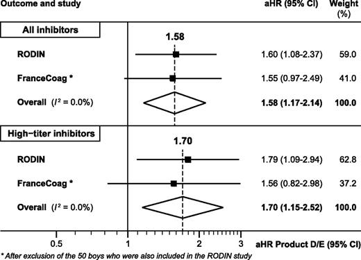 Figure 3. aHRs and 95% CIs for Product D vs Product E of the RODIN and the FranceCoag studies and combined aHRs between both studies for all inhibitors and high-titer inhibitors outcomes.