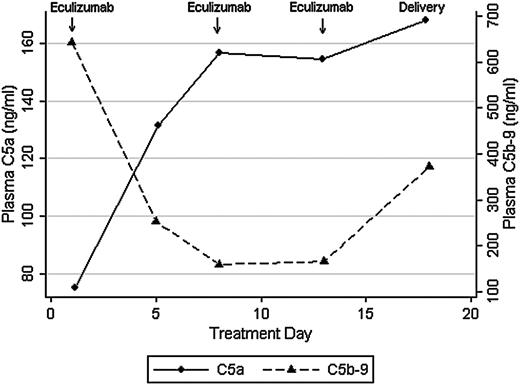 Figure 1. Plasma C5a and C5b-9 levels in response to eculizumab in HELLP syndrome.